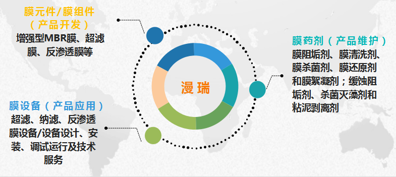 漫瑞膜系统全链条运营服务.png